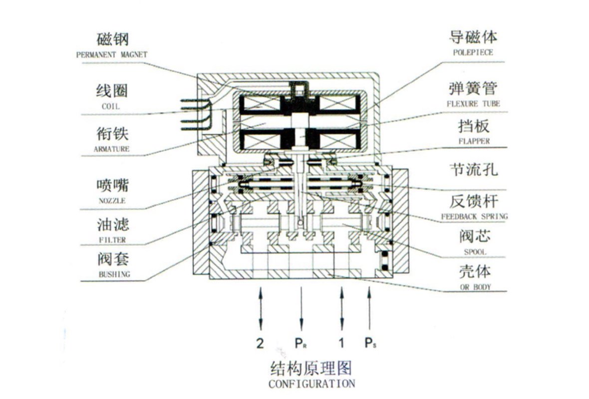 伺服阀工作原理